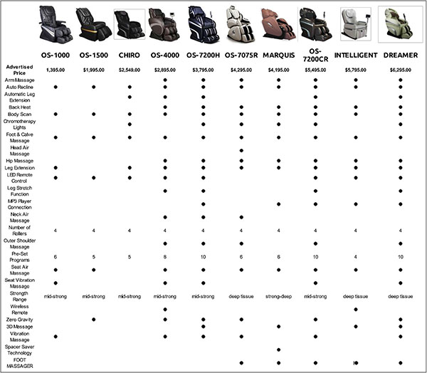 Osaki OS-Pro Intelligent Massage Chair Recliner Comparison Chart